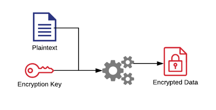Basic encryption using an encryption key