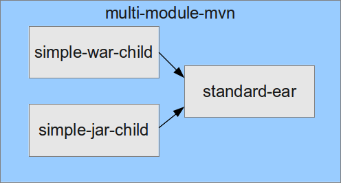 Diagram of Multi-Module example
