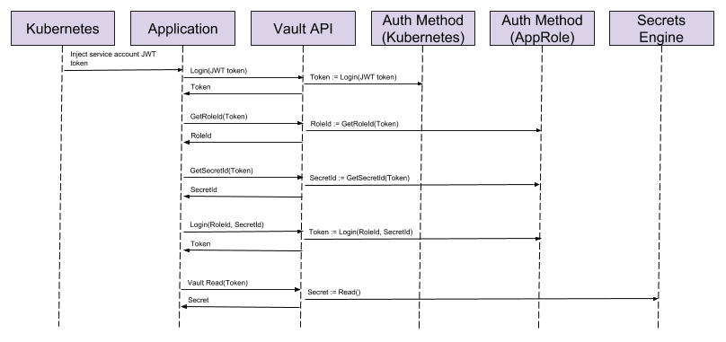 The sequence for retrieving a secret from Vault on Kubernetes