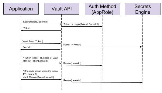 The sequence for renewing leases in Vault