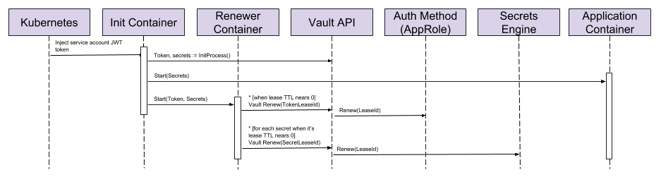 The sequence for using a sidecar to renew leases in Vault